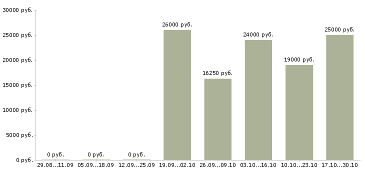 Вакансии инженер по технике безопасности в Тюмени - Медиана зарплат инженер по технике безопасности в Тюмени за 2 месяца