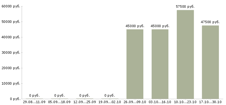 Вакансии инженер по транспорту в Подольске - Медиана зарплат инженер по транспорту в Подольске за 2 месяца