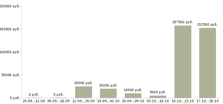 Вакансии информационный сотрудник в Череповце - Медиана зарплат информационный сотрудник в Череповце за 2 месяца