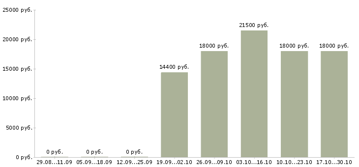 Вакансии кассир с опытом работы в Кемерово - Медиана зарплат кассир с опытом работы в Кемерово за 2 месяца