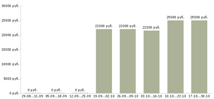 Вакансии кассир с опытом работы в Тюмени - Медиана зарплат кассир с опытом работы в Тюмени за 2 месяца