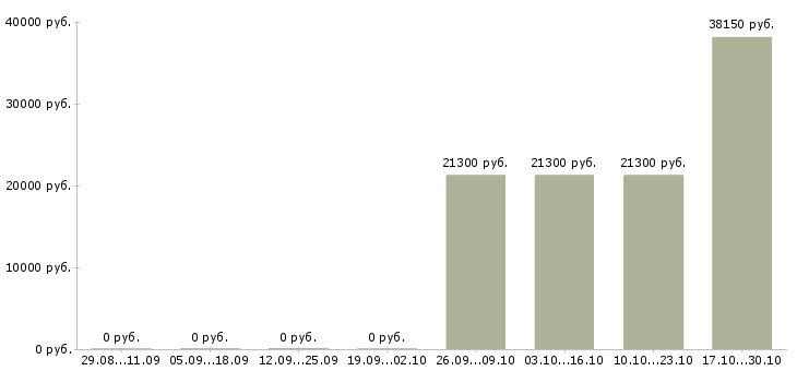 Вакансии кассир с подработками в Пскове - Медиана зарплат кассир с подработками в Пскове за 2 месяца
