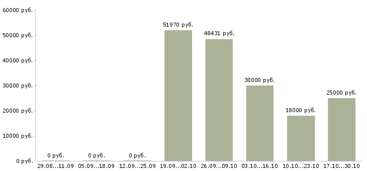 Вакансии комплектовщик упаковщик в Казани - Медиана зарплат комплектовщик упаковщик в Казани за 2 месяца