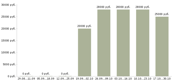 Вакансии консультант на дому Нижний тагил - Медиана зарплат консультант на дому Нижний тагил за 2 месяца