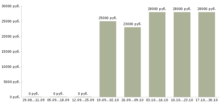 Вакансии консультант на дому в Стерлитамаке - Медиана зарплат консультант на дому в Стерлитамаке за 2 месяца