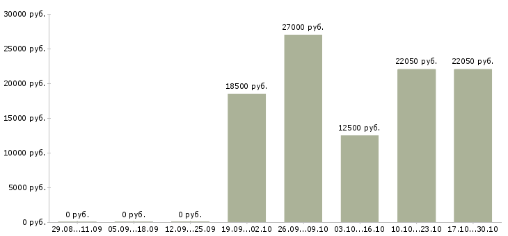 Вакансии консультант по телефону в Новокузнецке - Медиана зарплат консультант по телефону в Новокузнецке за 2 месяца