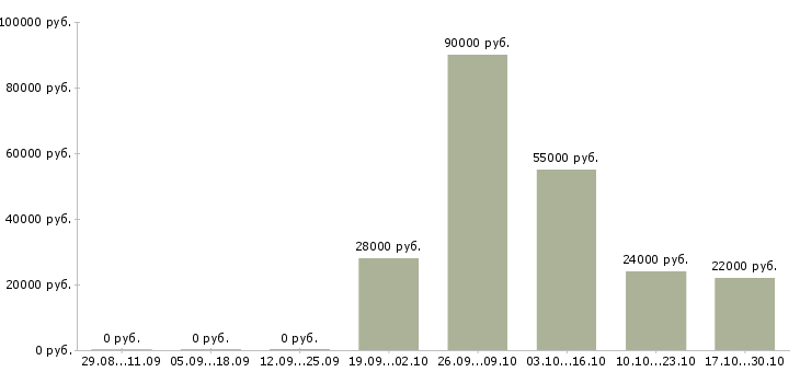 Вакансии консультанты для продаж Кабардино-балкария - Медиана зарплат консультанты для продаж Кабардино-балкария за 2 месяца