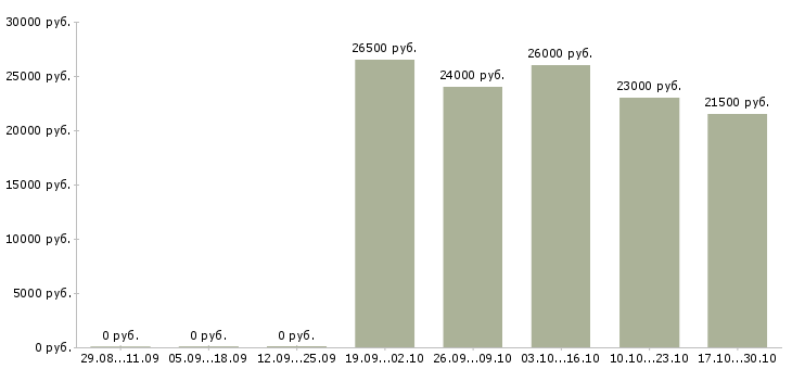 Вакансии консультанты для продаж в Энгельсе - Медиана зарплат консультанты для продаж в Энгельсе за 2 месяца