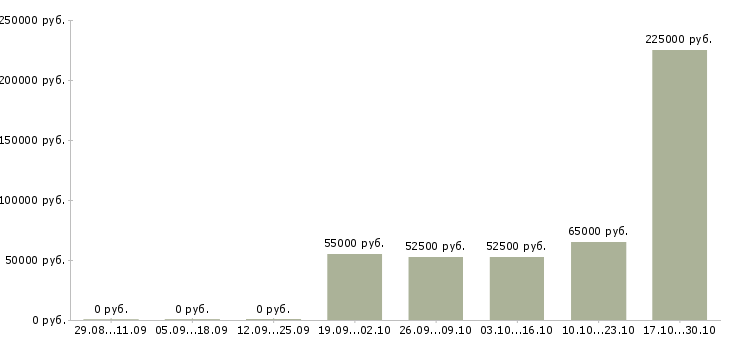 Вакансии менеджер на склад в Мурманске - Медиана зарплат менеджер на склад в Мурманске за 2 месяца