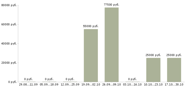 Вакансии менеджер объектов в Стерлитамаке - Медиана зарплат менеджер объектов в Стерлитамаке за 2 месяца