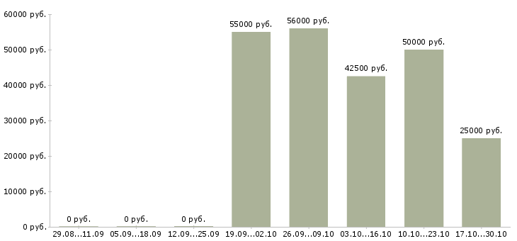 Вакансии менеджер объектов в Череповце - Медиана зарплат менеджер объектов в Череповце за 2 месяца
