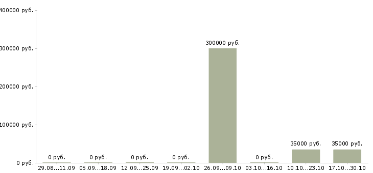 Вакансии менеджер по аренде в Красноярске - Медиана зарплат менеджер по аренде в Красноярске за 2 месяца