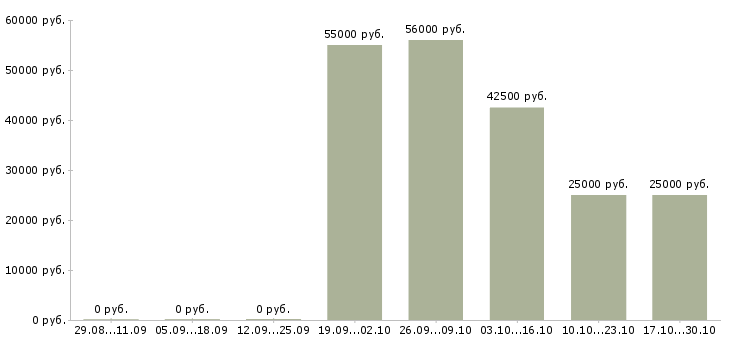 Вакансии менеджер по объектам в Череповце - Медиана зарплат менеджер по объектам в Череповце за 2 месяца
