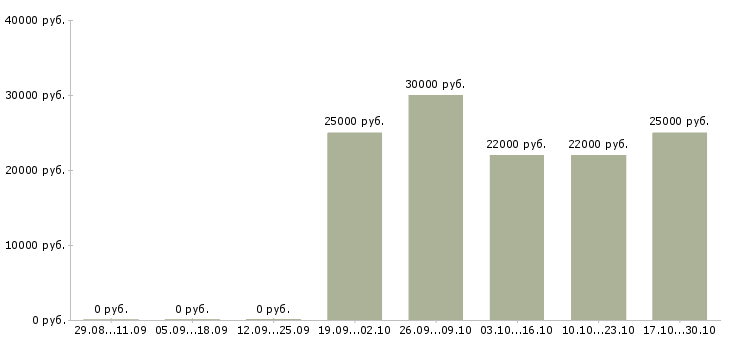 Вакансии менеджер по оптовым продажам в Ставрополе - Медиана зарплат менеджер по оптовым продажам в Ставрополе за 2 месяца