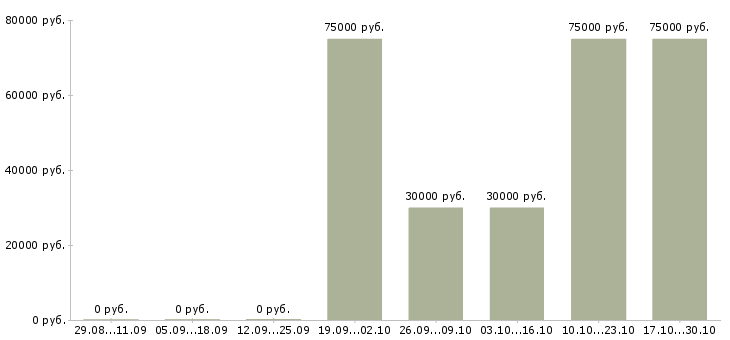 Вакансии менеджер по продажам it услуг в Уфе - Медиана зарплат менеджер по продажам it услуг в Уфе за 2 месяца