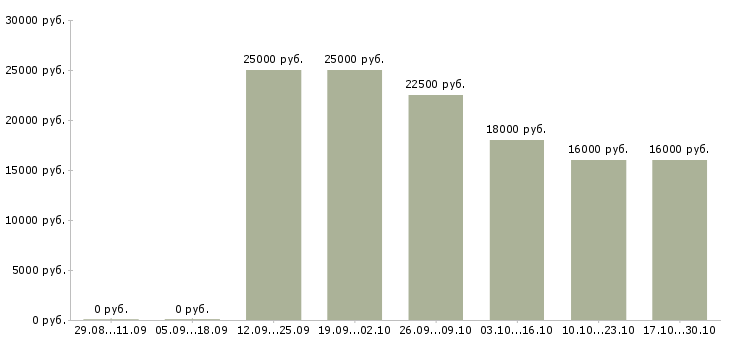 Вакансии менеджер по продаже услуг Чечня - Медиана зарплат менеджер по продаже услуг Чечня за 2 месяца