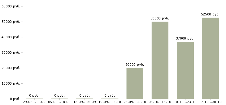 Вакансии менеджер по производству в Люберцах - Медиана зарплат менеджер по производству в Люберцах за 2 месяца