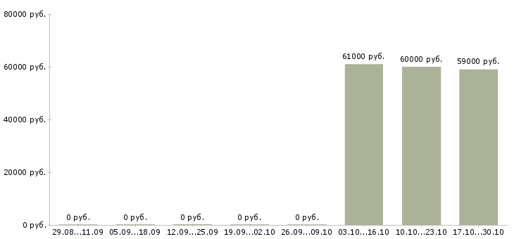 Вакансии менеджер по складу в Одинцово - Медиана зарплат менеджер по складу в Одинцово за 2 месяца