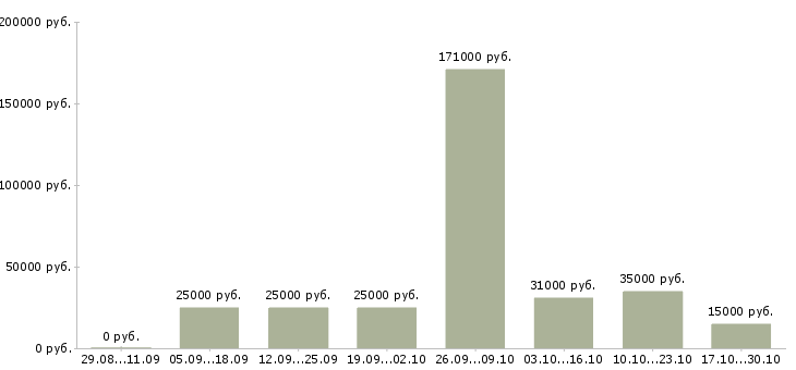 Вакансии менеджер по товару Кабардино-балкария - Медиана зарплат менеджер по товару Кабардино-балкария за 2 месяца