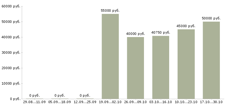 Вакансии менеджер продаж услуг в Зеленограде - Медиана зарплат менеджер продаж услуг в Зеленограде за 2 месяца