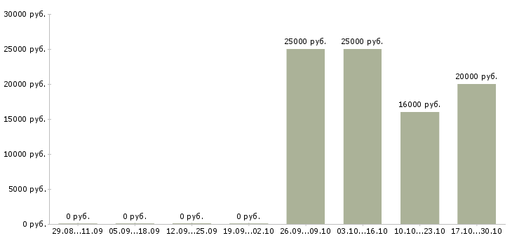 Вакансии менеджеры с корпоративными клиентами в Обнинске - Медиана зарплат менеджеры с корпоративными клиентами в Обнинске за 2 месяца
