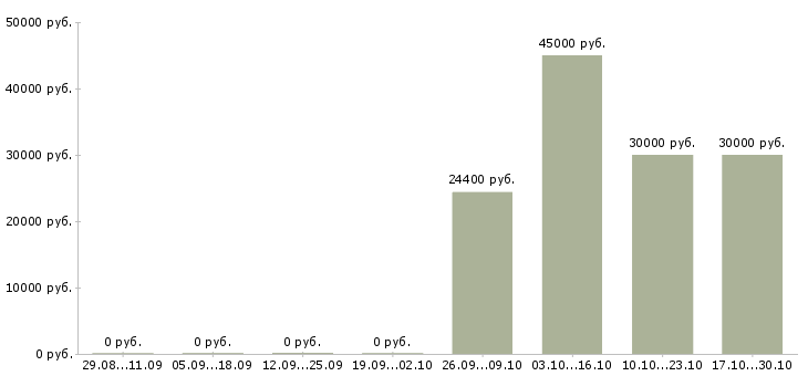 Вакансии механик по транспорту Татарстан - Медиана зарплат механик по транспорту Татарстан за 2 месяца