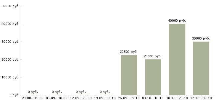 Вакансии монтажник связи Татарстан - Медиана зарплат монтажник связи Татарстан за 2 месяца