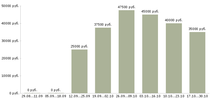Вакансии наладчик чпу в Ярославле - Медиана зарплат наладчик чпу в Ярославле за 2 месяца