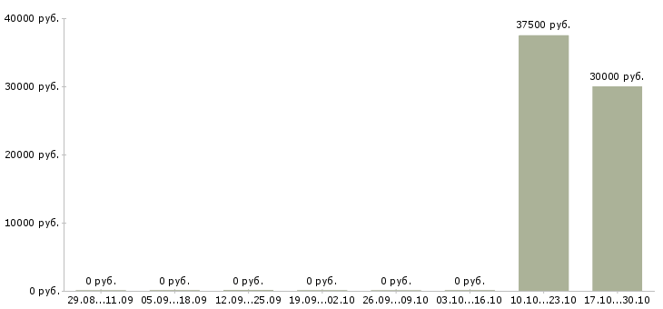Вакансии начинающий специалист в Перми - Медиана зарплат начинающий специалист в Перми за 2 месяца