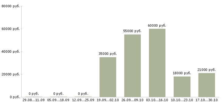 Вакансии оператор удаленно в Балашихе - Медиана зарплат оператор удаленно в Балашихе за 2 месяца