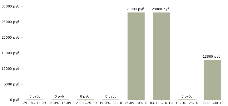 Вакансии официант кафе в Екатеринбурге - Медиана зарплат официант кафе в Екатеринбурге за 2 месяца