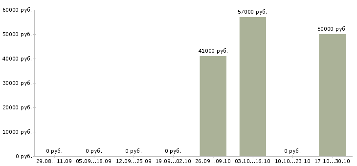 Вакансии охранник новые вакансии в Москве - Медиана зарплат охранник новые вакансии в Москве за 2 месяца