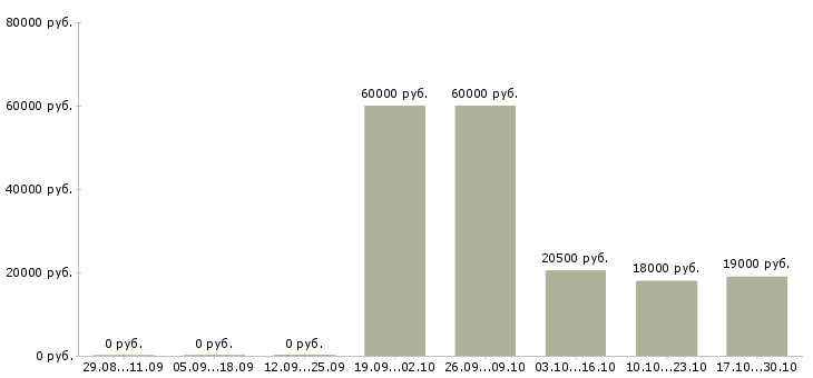 Вакансии персональный менеджер в Ижевске - Медиана зарплат персональный менеджер в Ижевске за 2 месяца