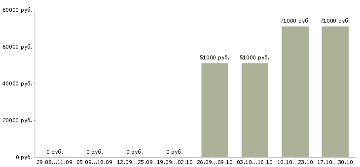 Вакансии повар вахта в Тамбове - Медиана зарплат повар вахта в Тамбове за 2 месяца