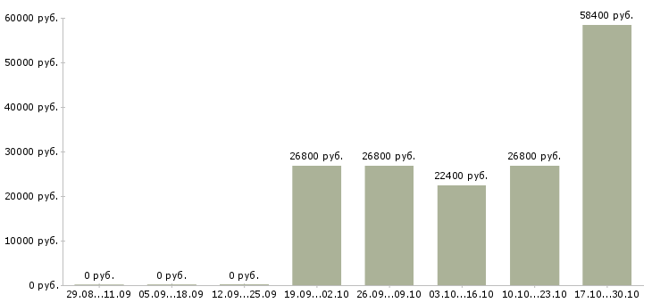 Вакансии повар универсал в Кемерово - Медиана зарплат повар универсал в Кемерово за 2 месяца