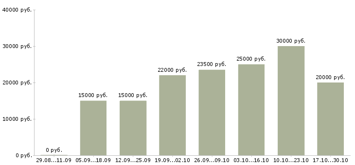 Вакансии подработка в интернете на дому в Сыктывкаре - Медиана зарплат подработка в интернете на дому в Сыктывкаре за 2 месяца