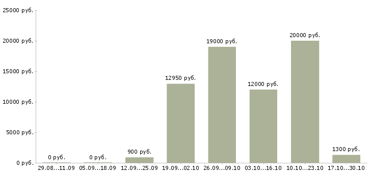 Вакансии подработка в офис в Оренбурге - Медиана зарплат подработка в офис в Оренбурге за 2 месяца