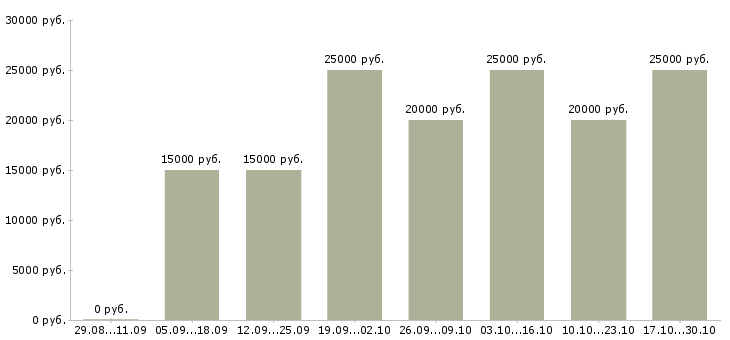 Вакансии подработка на дому в интернете в Сыктывкаре - Медиана зарплат подработка на дому в интернете в Сыктывкаре за 2 месяца
