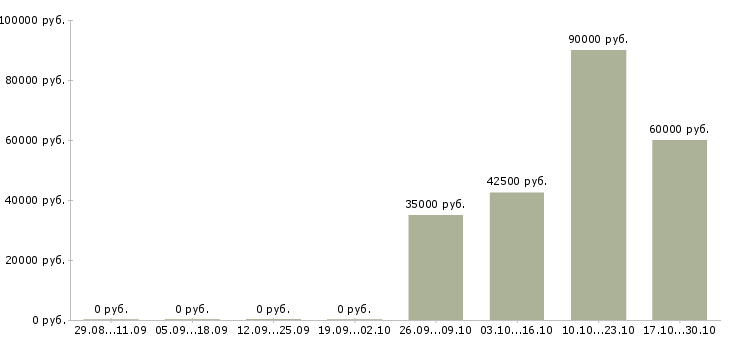 Вакансии представитель региональный в Вологде - Медиана зарплат представитель региональный в Вологде за 2 месяца