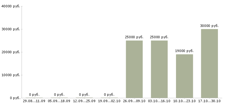 Вакансии продавец в салон Марий эл - Медиана зарплат продавец в салон Марий эл за 2 месяца