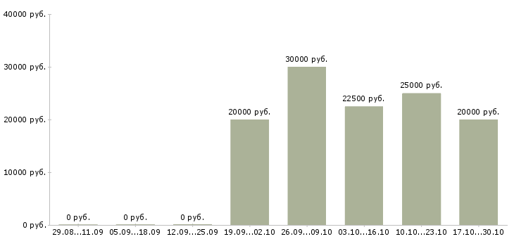 Вакансии продавец услуг Марий эл - Медиана зарплат продавец услуг Марий эл за 2 месяца