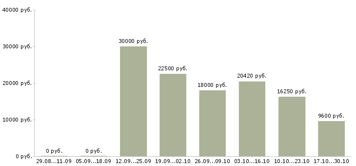 Вакансии рабочие в поля в Казани - Медиана зарплат рабочие в поля в Казани за 2 месяца