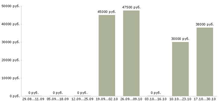 Вакансии рабочий в бригаду в Калуге - Медиана зарплат рабочий в бригаду в Калуге за 2 месяца