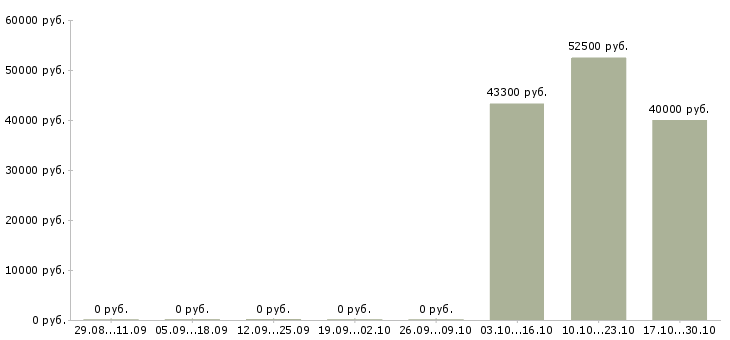Вакансии региональный руководитель в Владимире - Медиана зарплат региональный руководитель в Владимире за 2 месяца