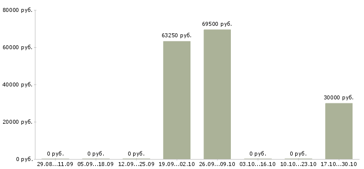 Вакансии руководитель проектов в строительстве в Красноярске - Медиана зарплат руководитель проектов в строительстве в Красноярске за 2 месяца