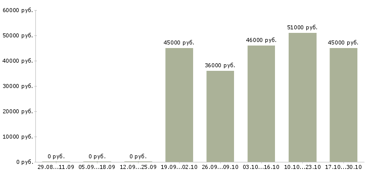 Вакансии сварщик на полуавтомат в Краснодаре - Медиана зарплат сварщик на полуавтомат в Краснодаре за 2 месяца