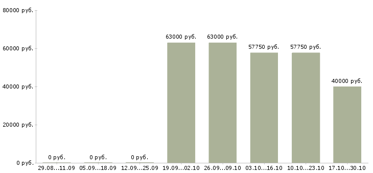 Вакансии сварщик на полуавтоматах в Саратове - Медиана зарплат сварщик на полуавтоматах в Саратове за 2 месяца