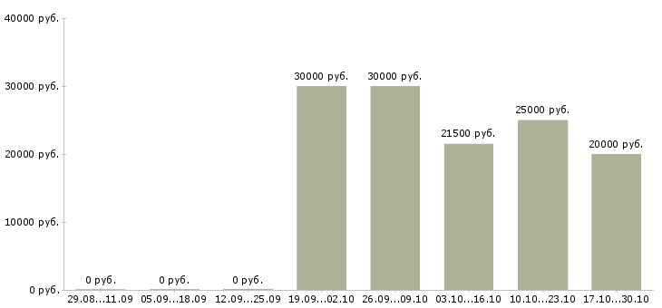 Вакансии слесарь по ремонту оборудования Ростов-на-дону - Медиана зарплат слесарь по ремонту оборудования Ростов-на-дону за 2 месяца