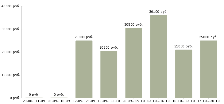 Вакансии слесарь по ремонту оборудования в Владимире - Медиана зарплат слесарь по ремонту оборудования в Владимире за 2 месяца