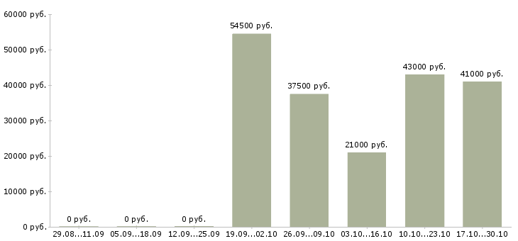 Вакансии сотрудник производства в Серпухове - Медиана зарплат сотрудник производства в Серпухове за 2 месяца
